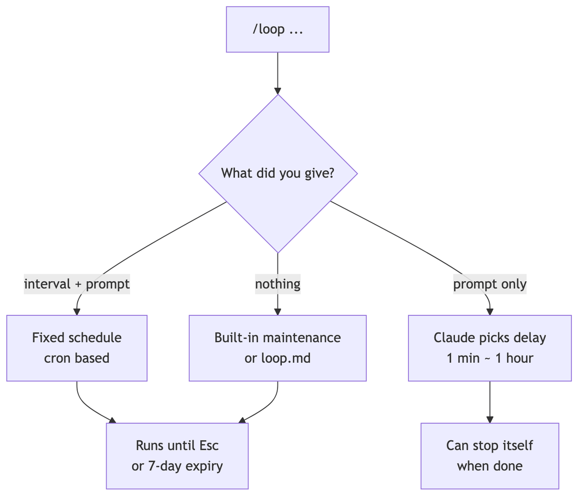 Diagrama de la ramificación del comportamiento de Claude Code /loop según el formato de entrada