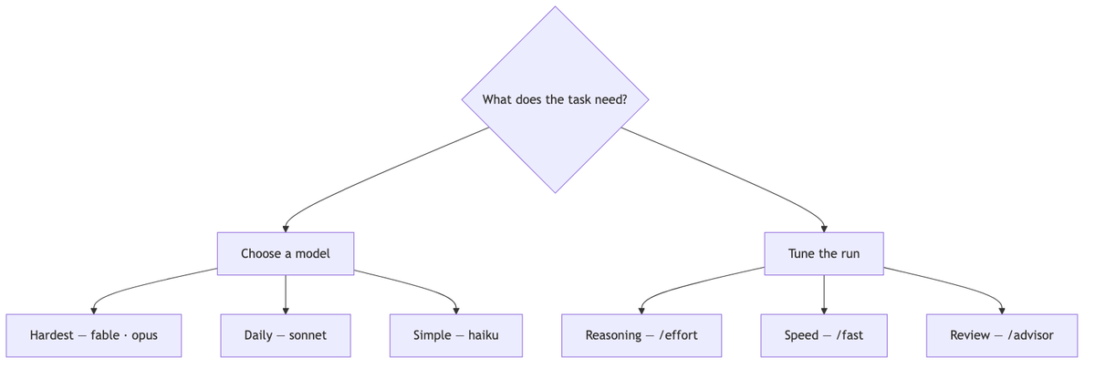 Diagrama guía para elegir model·effort·fast·advisor según el tipo de tarea en Claude Code