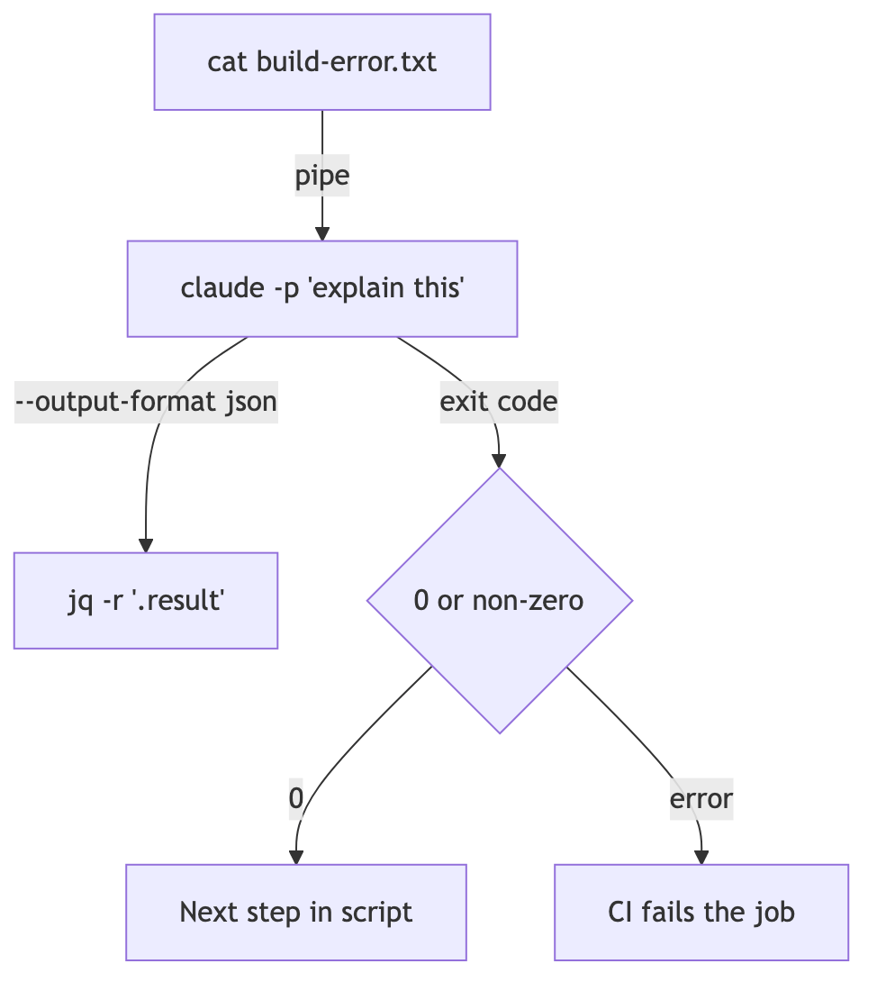 claude -p 파이프 입력과 JSON 출력, 종료 코드 분기 흐름 다이어그램