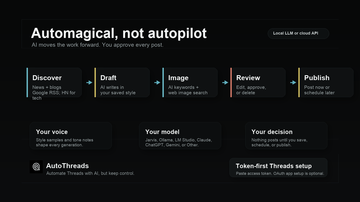 AutoThreads 동작 흐름도, Discover·Draft·Image·Review·Publish 5단계와 Local LLM 옵션