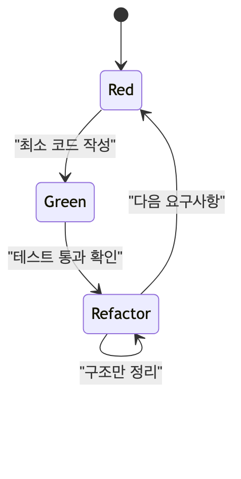 이 세 칸을 뱅뱅 도는 게 TDD의 전부예요