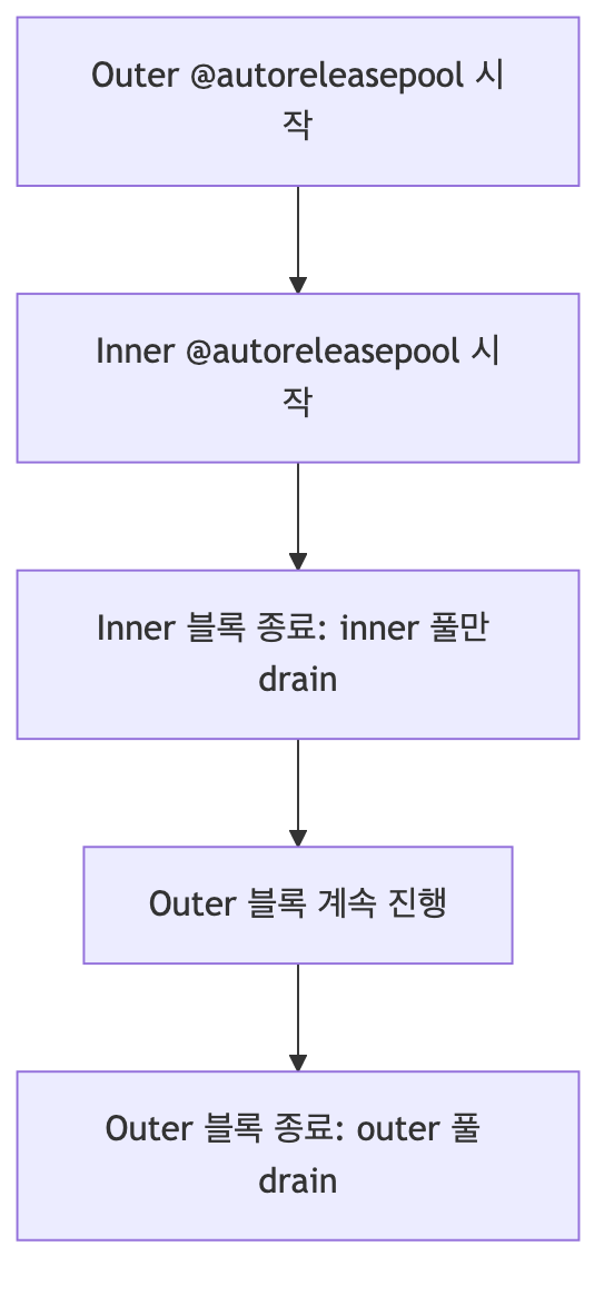 풀은 스택처럼 쌓이고 안쪽부터 비워집니다