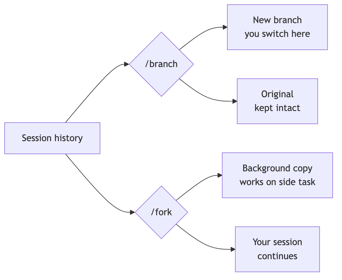 Diagrama de la división y clonación de sesiones con Claude Code /branch y /fork
