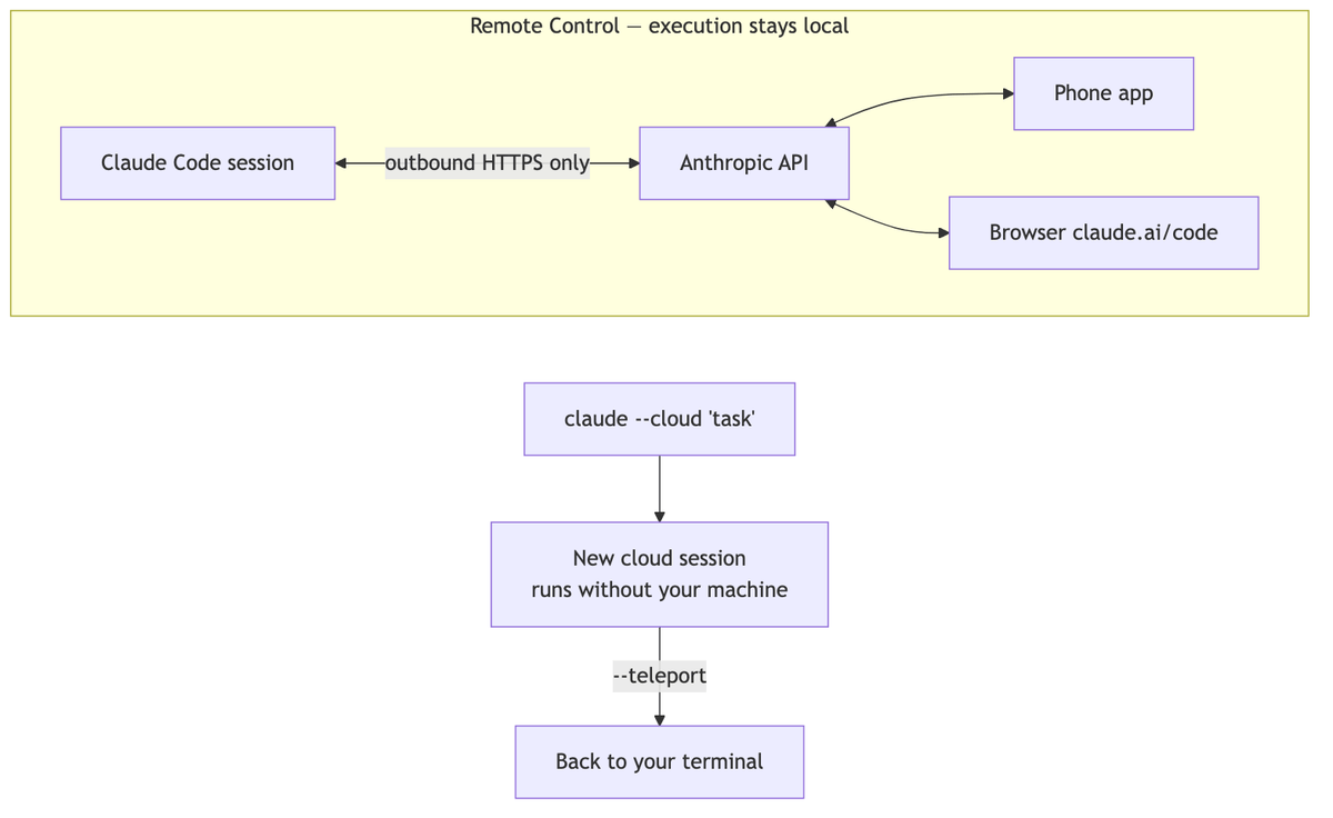Claude Code Remote Controlのローカル実行構成とcloud・teleportの流れを示す図