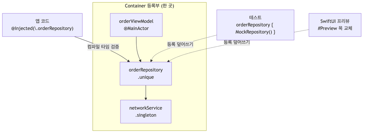 Container 등록부를 앱 코드·테스트·프리뷰가 공유하는 Factory 구조 다이어그램