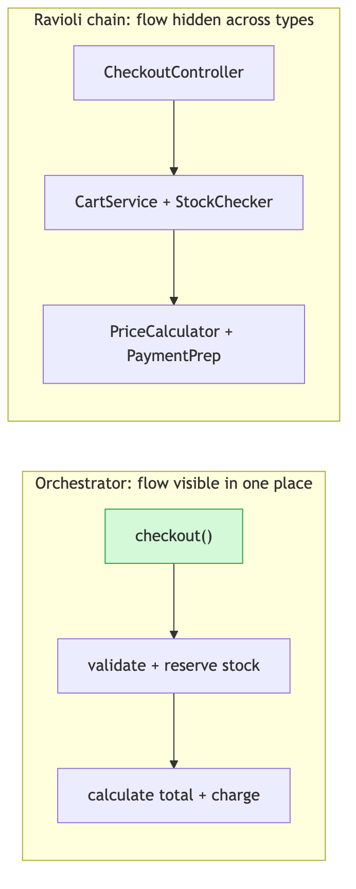 Diagram comparing a chain of Ravioli classes with an orchestrator function