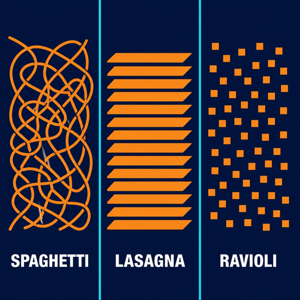 Image comparing the structures of three code smells: spaghetti, lasagna, and ravioli