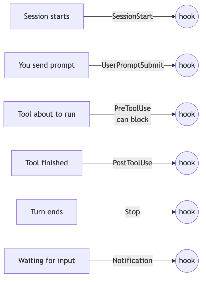Diagrama de los momentos de activación de los seis eventos de hooks de Claude Code