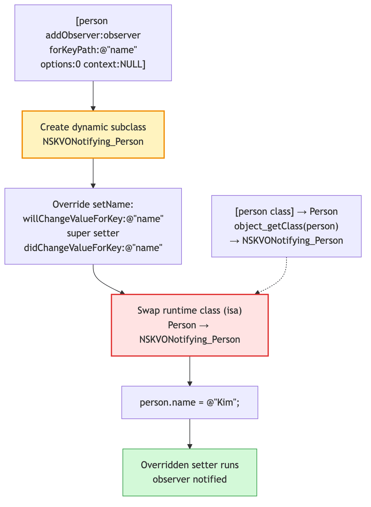 KVO가 NSKVONotifying_Person 동적 서브클래스를 만들고 Person 객체의 isa를 교체하는 흐름도