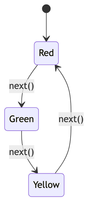 상태가 스스로 다음으로 넘어가는 흐름, 이게 스테이트의 정체예요