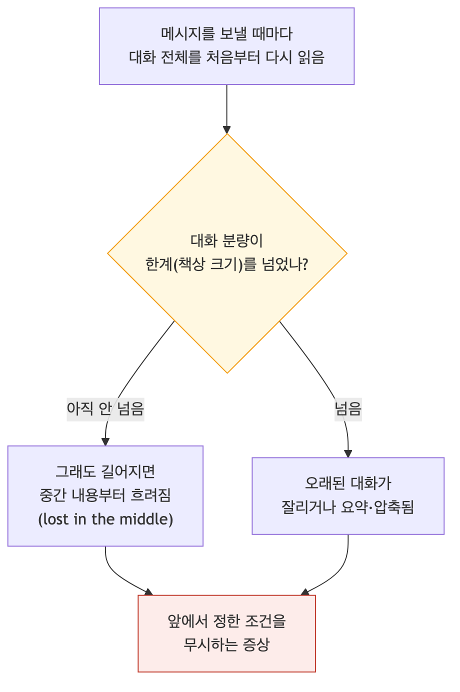 AI 컨텍스트 윈도우 한계 다이어그램, 대화 누적 시 잘림과 중간 정보 약화 과정