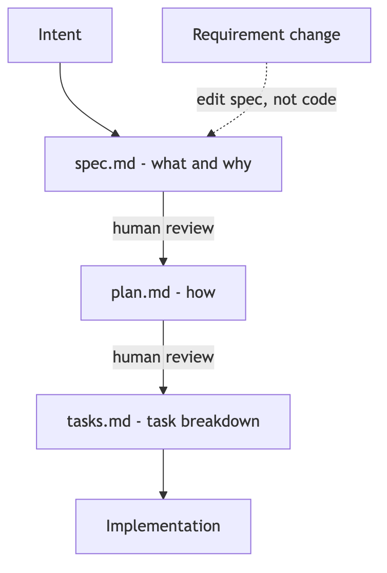 spec에서 plan·tasks를 거쳐 구현으로 가는 SDD 4단계 흐름 다이어그램
