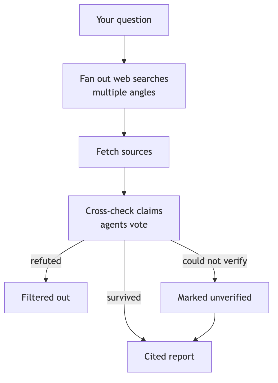 Diagrama del flujo de búsqueda ramificada y validación cruzada de Claude Code /deep-research
