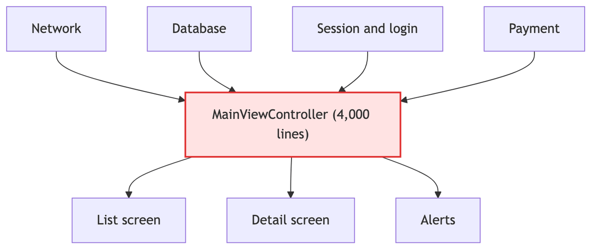 Diagrama de dependencias de un controlador de vista de 4000 líneas que conoce red, DB, sesión y pagos