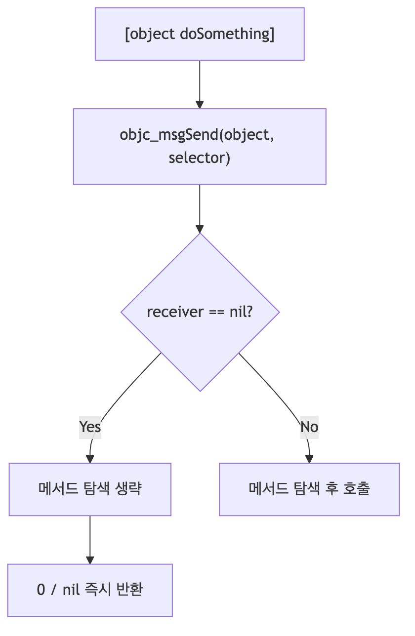 objc_msgSend가 nil을 조용히 삼키는 지점