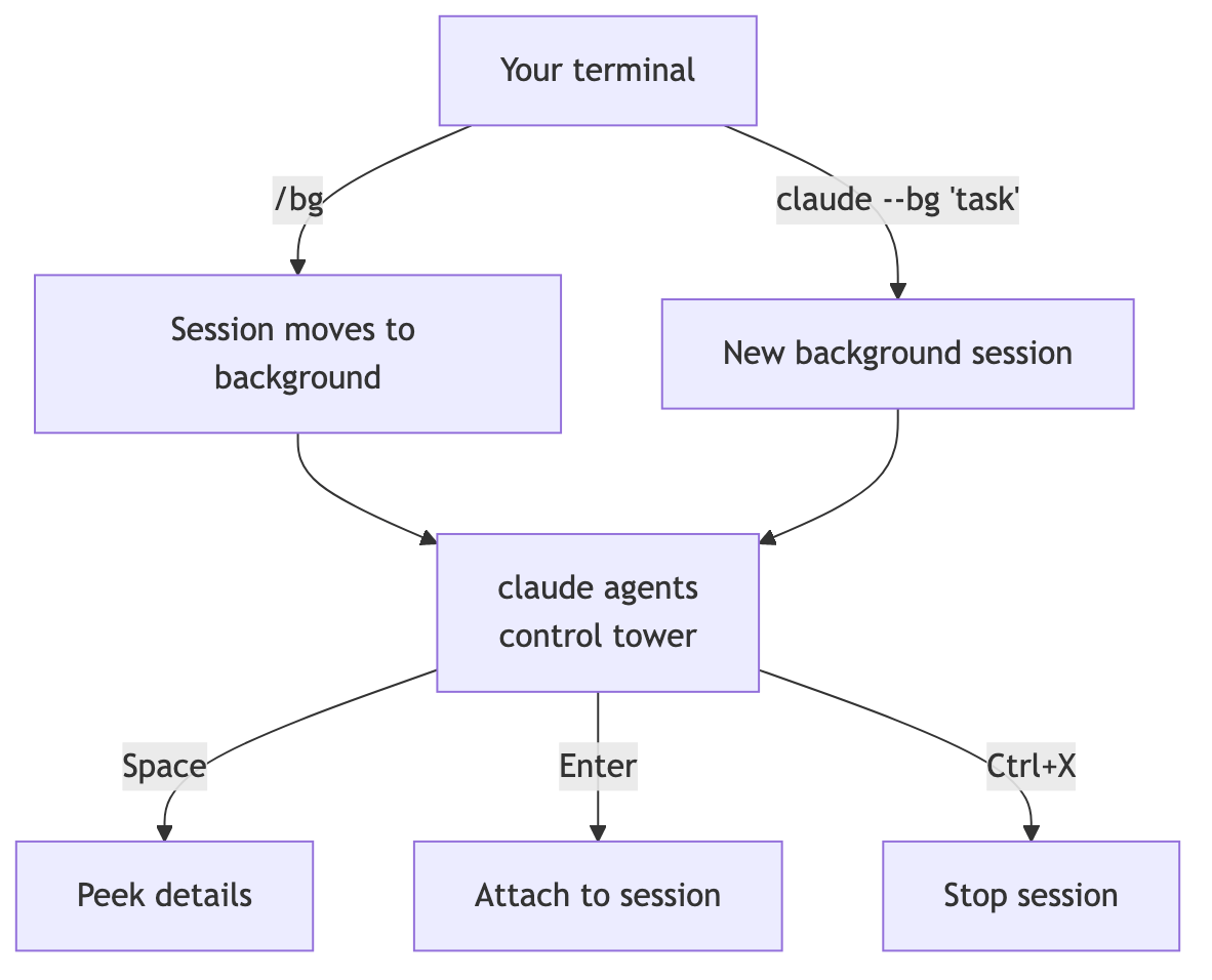 Claude Code のバックグラウンドセッションへの移行経路と agent view の管理構造を示す図